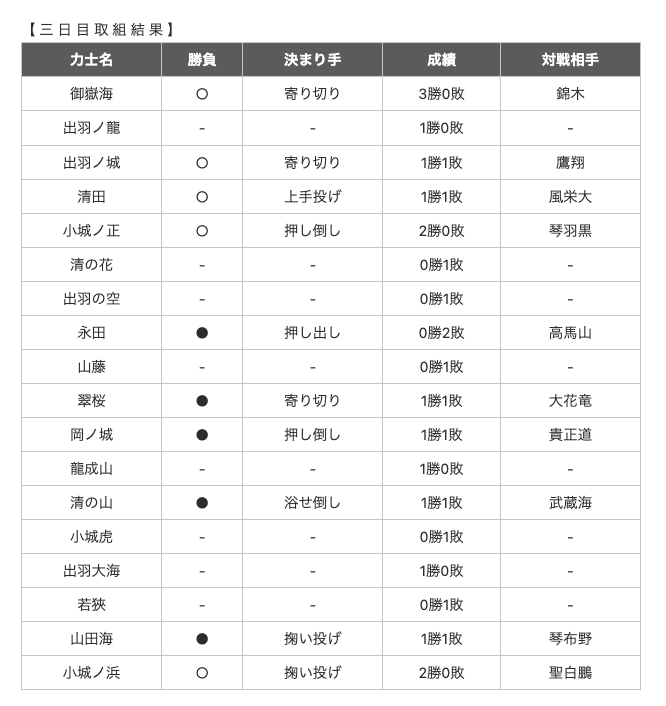 四日目取り組み結果